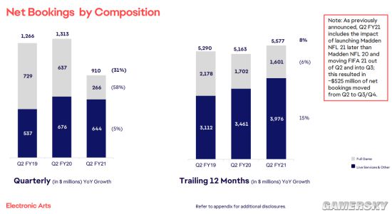 《FIFA 20》玩家数近3500万 EA Play有超650万付费用户