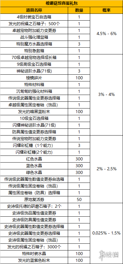 《冒险岛2》橙蘑菇惊喜蛋礼包有什么改动 橙蘑菇惊喜蛋礼包内容介绍2