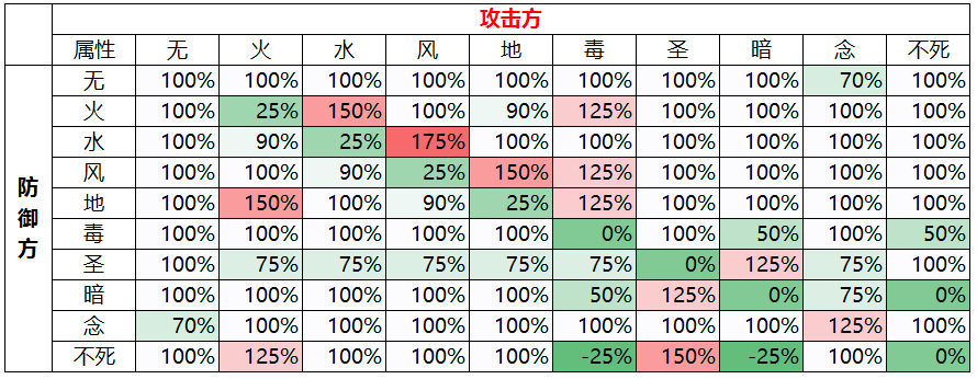 仙境传说RO新世代的诞生属性克制与被克制关系表一览