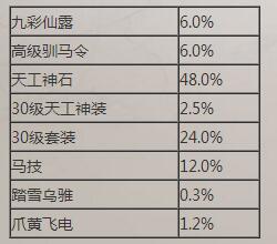 《战国志》周易获得道具概率介绍