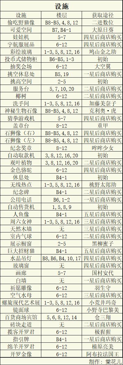 《百货商场物语2》设施最佳放置楼层攻略