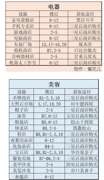 《百货商场物语2》设施最佳放置楼层攻略