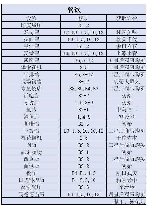 《百货商场物语2》设施最佳放置楼层攻略