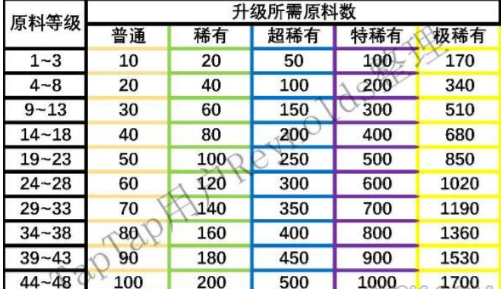 网红奶茶店生产原料升级所需原料数一览