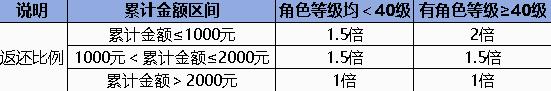 《诛仙世界》同行测试充值返还规则介绍2